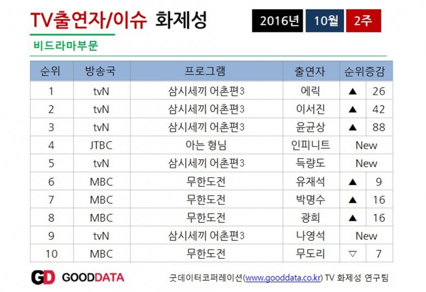 TV 화제성 순위 / 굿데이터