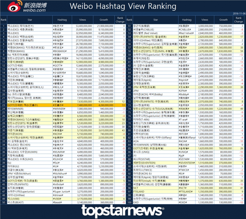한류스타 웨이보 해시태그 랭킹