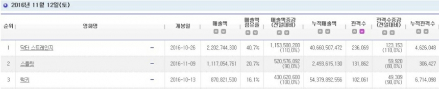 ‘닥터 스트레인지’ 기록 데이터 / 영진위 입장권 통합전산망 집계