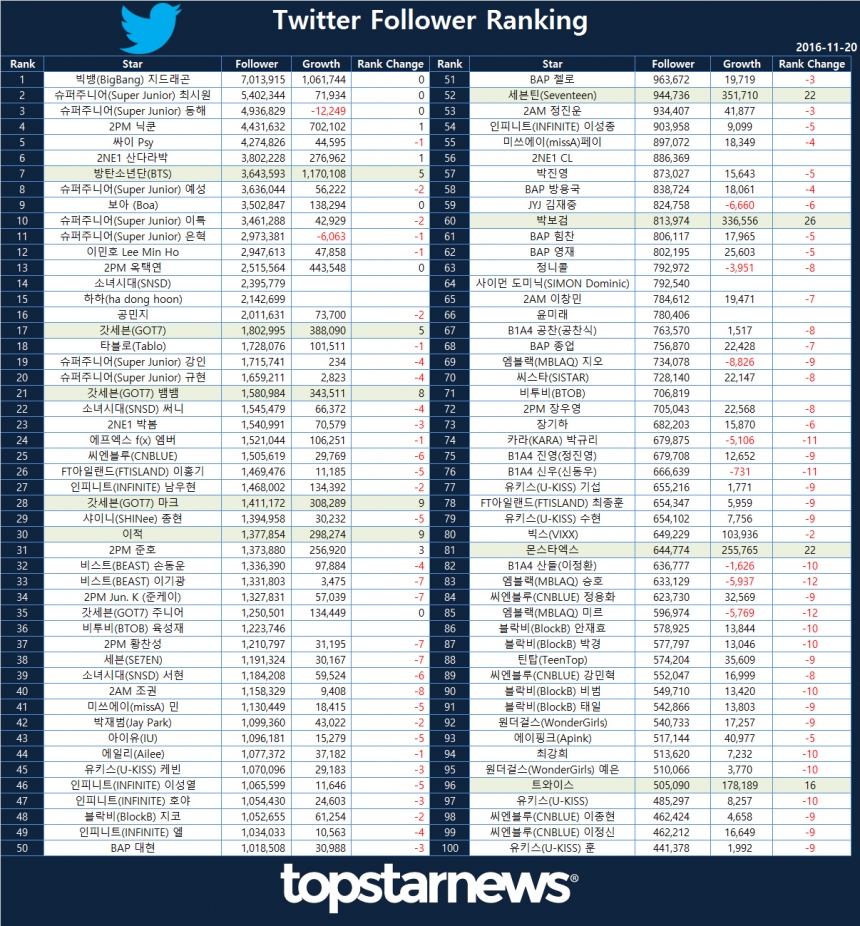 트위터 팔로워 랭킹 / 톱스타뉴스
