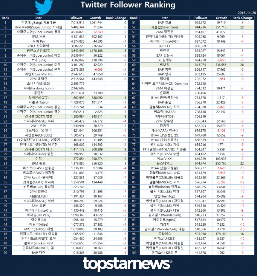 트위터 팔로워 랭킹 / 톱스타뉴스 