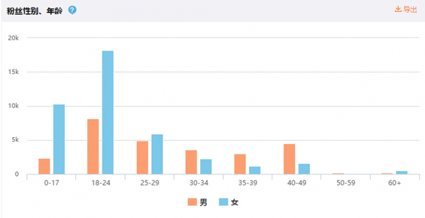 톱스타뉴스 웨이보 독자 프로필