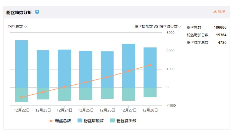 톱스타뉴스 웨이보 일별 구독자 증가 추이