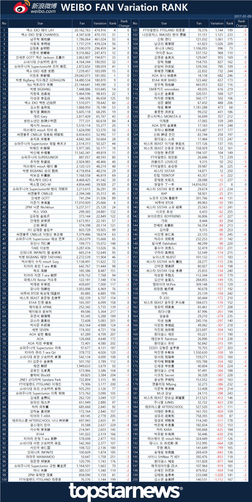 웨이보 팬 급증한 스타 목록