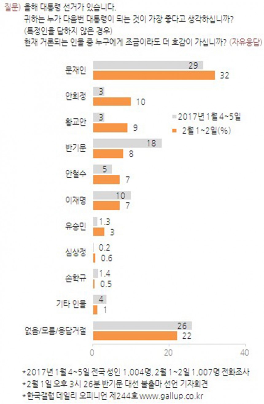 한국갤럽 대선 지지도 조사 / 한국갤럽 홈페이지