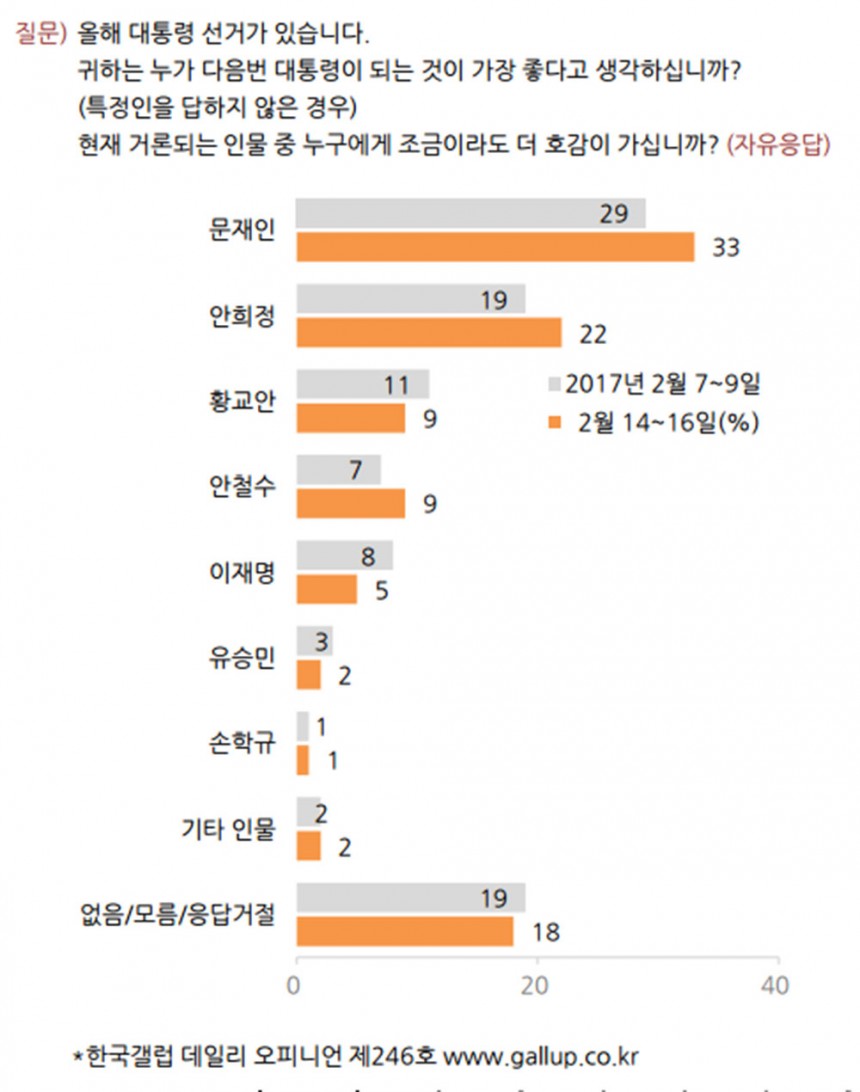 한국갤럽 지지도 조사 / 한국갤럽