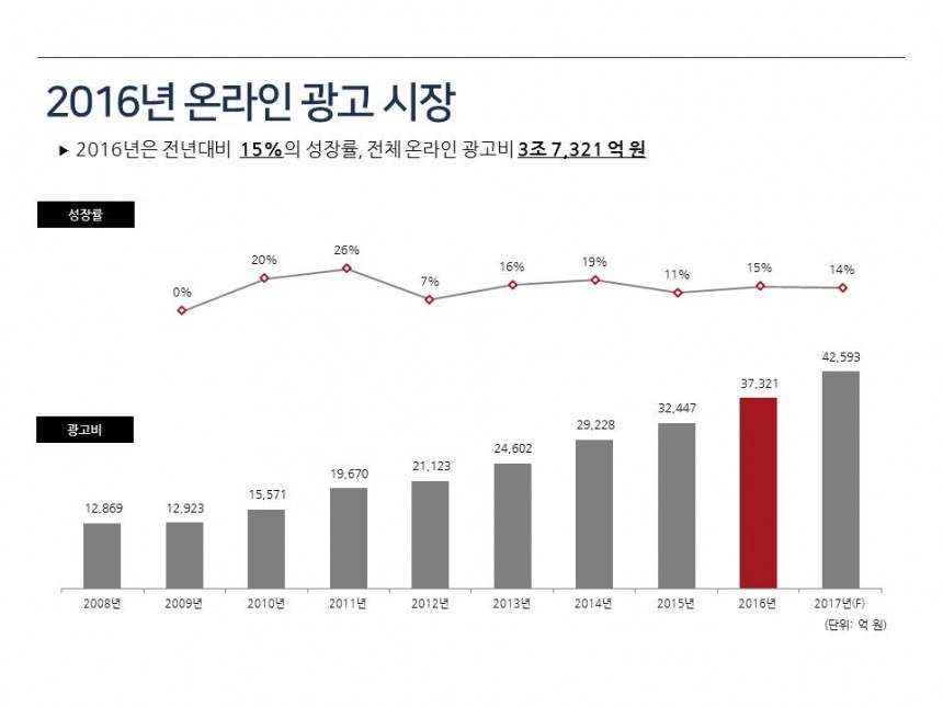 2016 온라인광고 시장