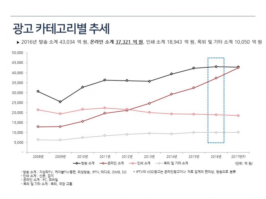 광고 카테고리별 추세