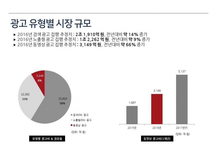 광고 유형별 시장규모