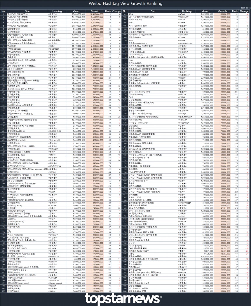 웨이보 해시태그 증가 순위 / 톱스타뉴스