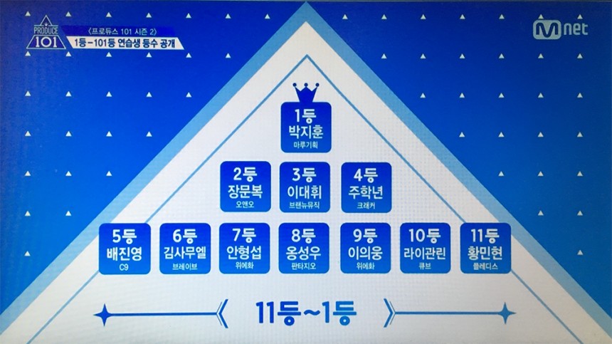 ‘프로듀스 101 시즌2’ 순위 / Mnet ‘프로듀스 101 시즌2’