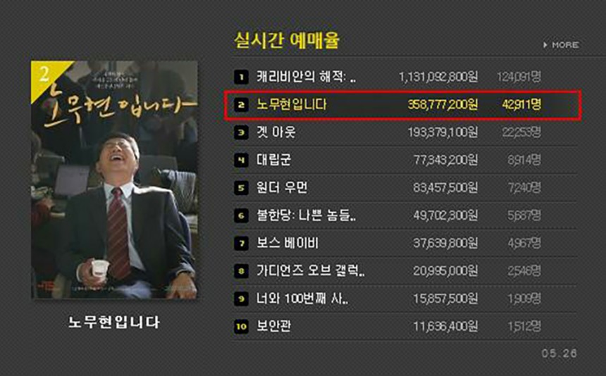 ‘노무현입니다’ 예매율 / 영화사 풀