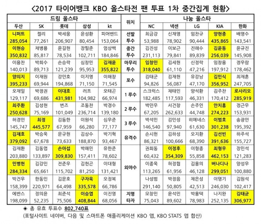 2017 KBO리그 투표 현황 / 2017 KBO리그 홈페이지