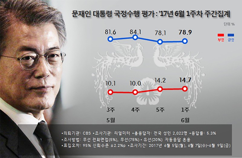 문재인 대통령 지지율 상승