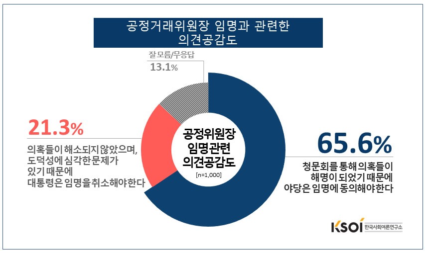 김상조 위원장 임명에 동의해야 한다 65.6%