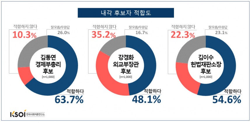 김동연-강경화-김이수 후보에 대해 다수가 동의