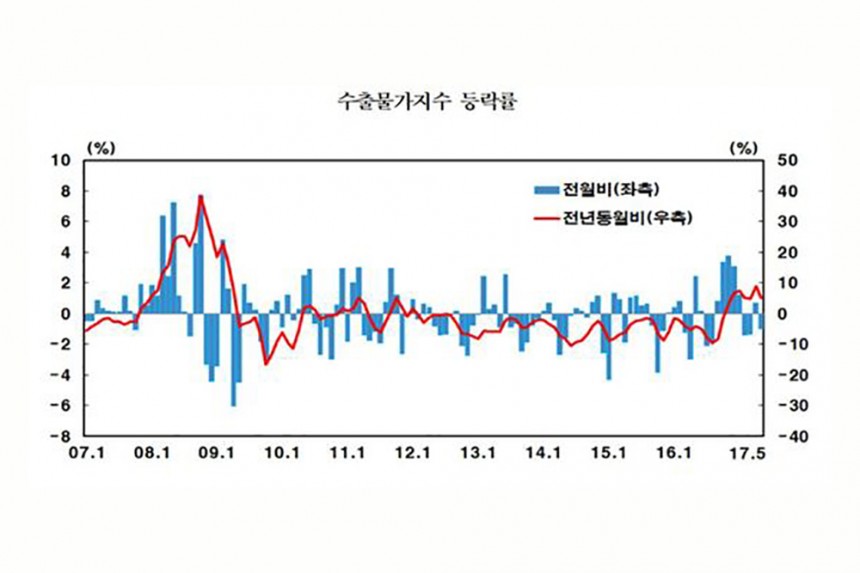 수출물가지수 등락률 / 한국은행