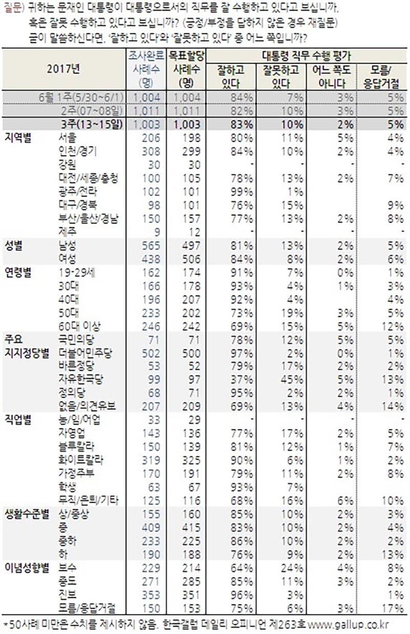 문재인 대통령 지지율 83% / 한국갤럽