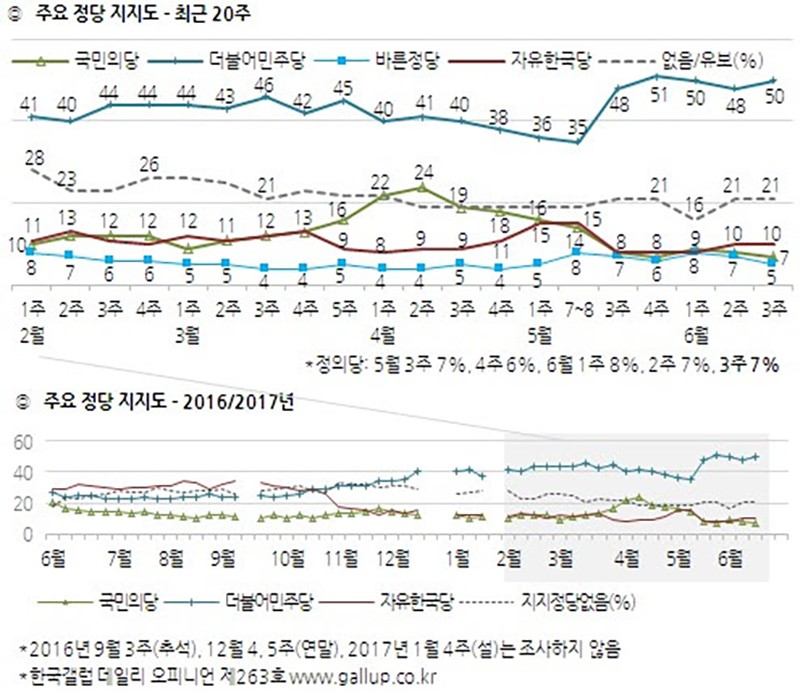 정당별 지지도 / 한국갤럽