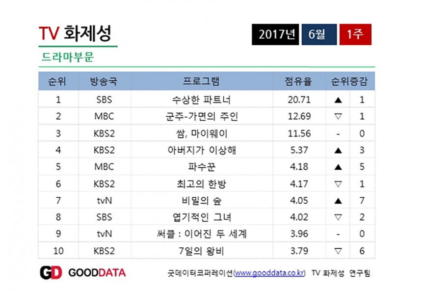 해당 자료 / 굿데이터코퍼레이션