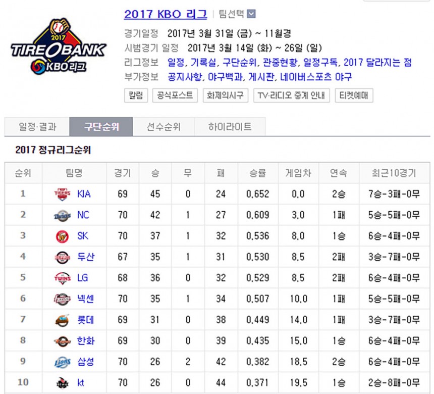 프로야구 순위 / 네이버