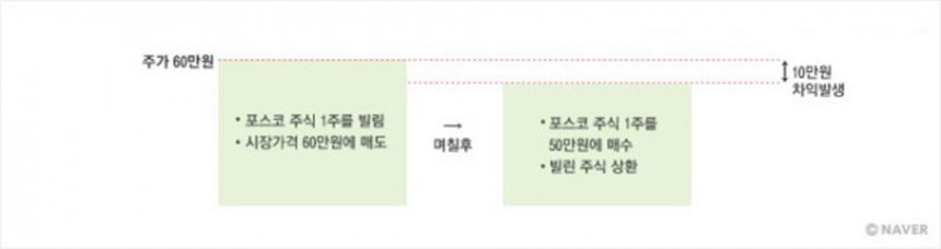 공매도 설명 예시/네이버 금융사전