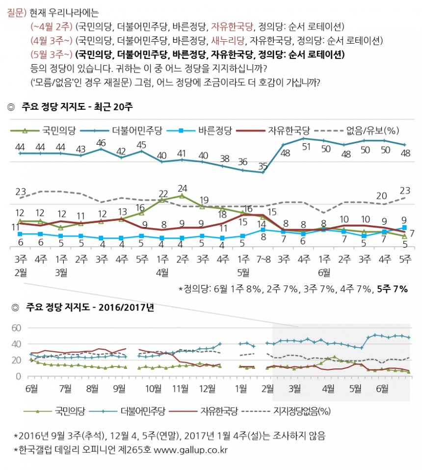 더불어민주당-바른정당-정의당-자유한국당-국민의당 정당 지지율 / 한국갤럽