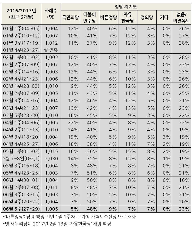 더불어민주당-정의당-바른정당-자유한국당-국민의당 지지율 6개월 추이 / 한국갤럽