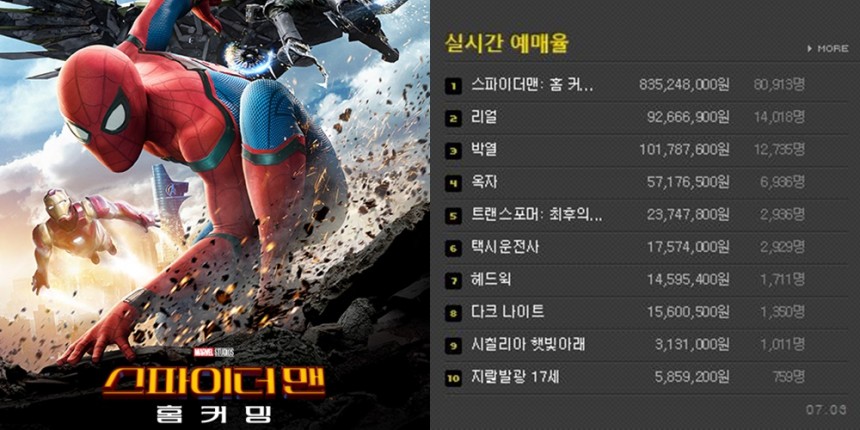 ‘스파이더맨 홈커밍’ 영화순위/영화진흥위원회 통합전산망