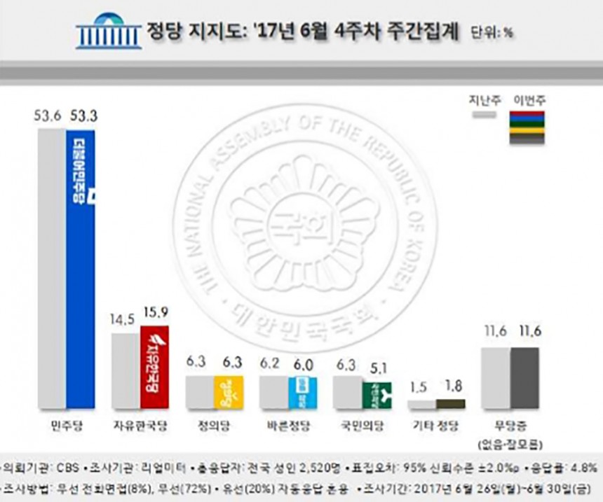 해당 자료 / 리얼미터