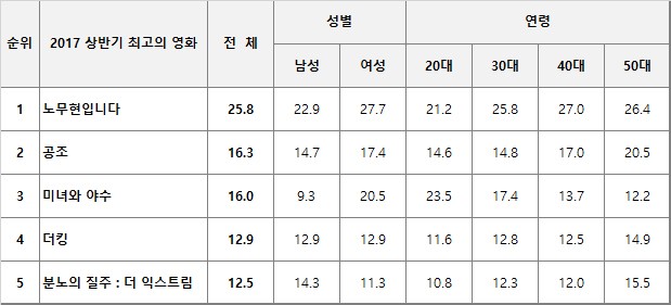 상반기 최고의 영화 / PMI