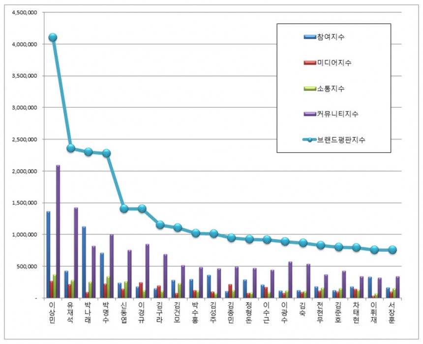 브랜드 평판 / 한국기업평판연구소