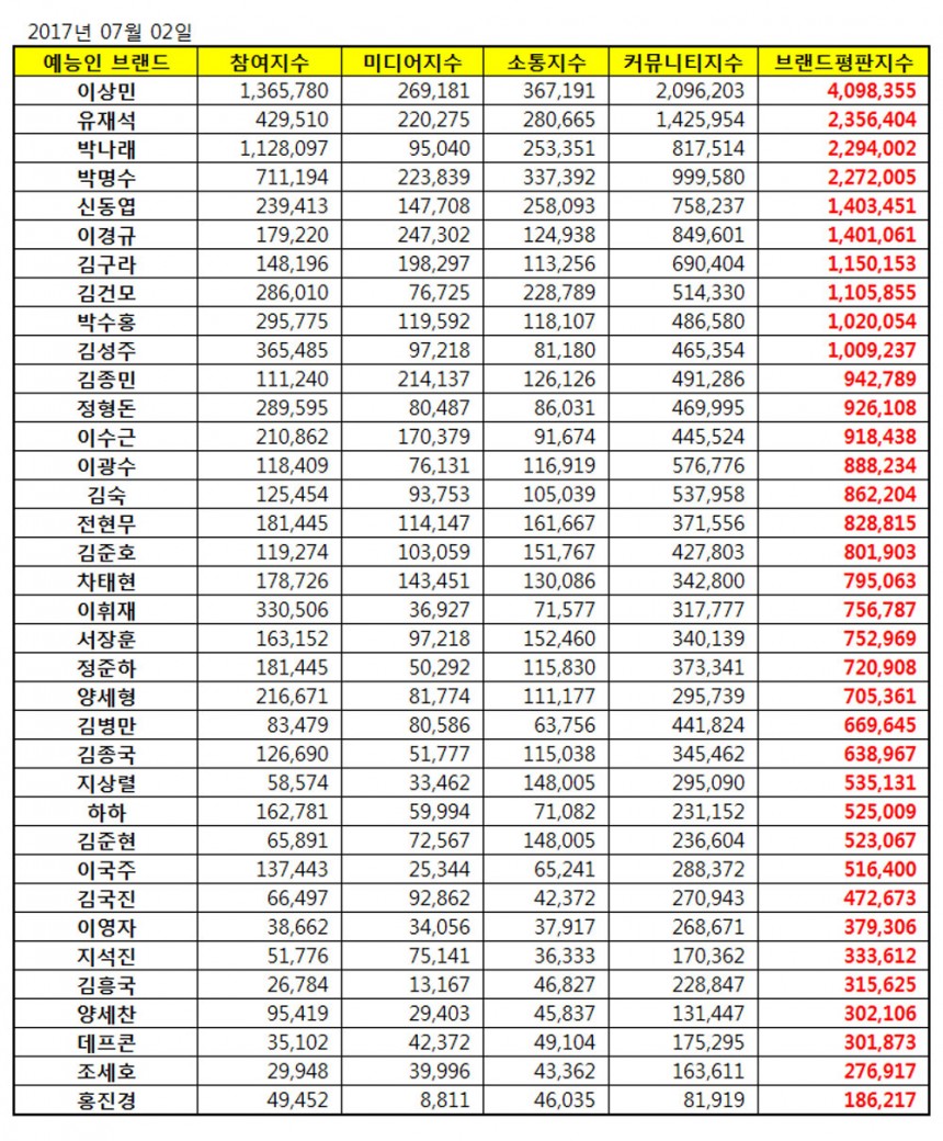 브랜드 평판 / 한국기업평판연구소