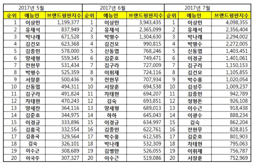 브랜드 평판 / 한국기업평판연구소