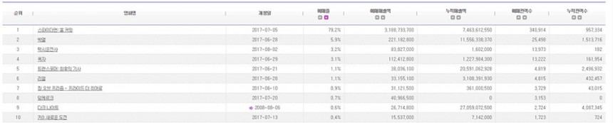 영화 예매율 순위/영화진흥위원회 통합전산망