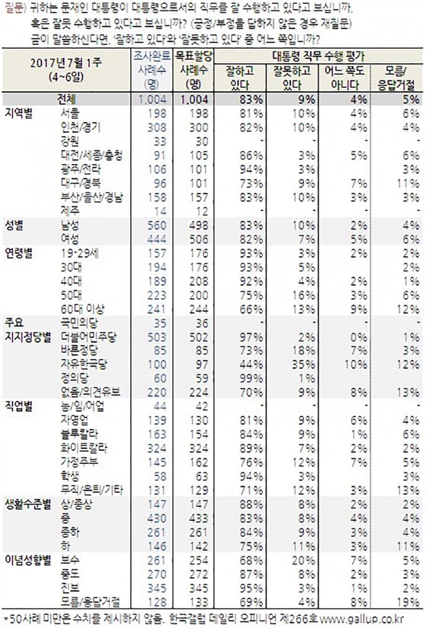 해당 자료 / 한국 갤럽