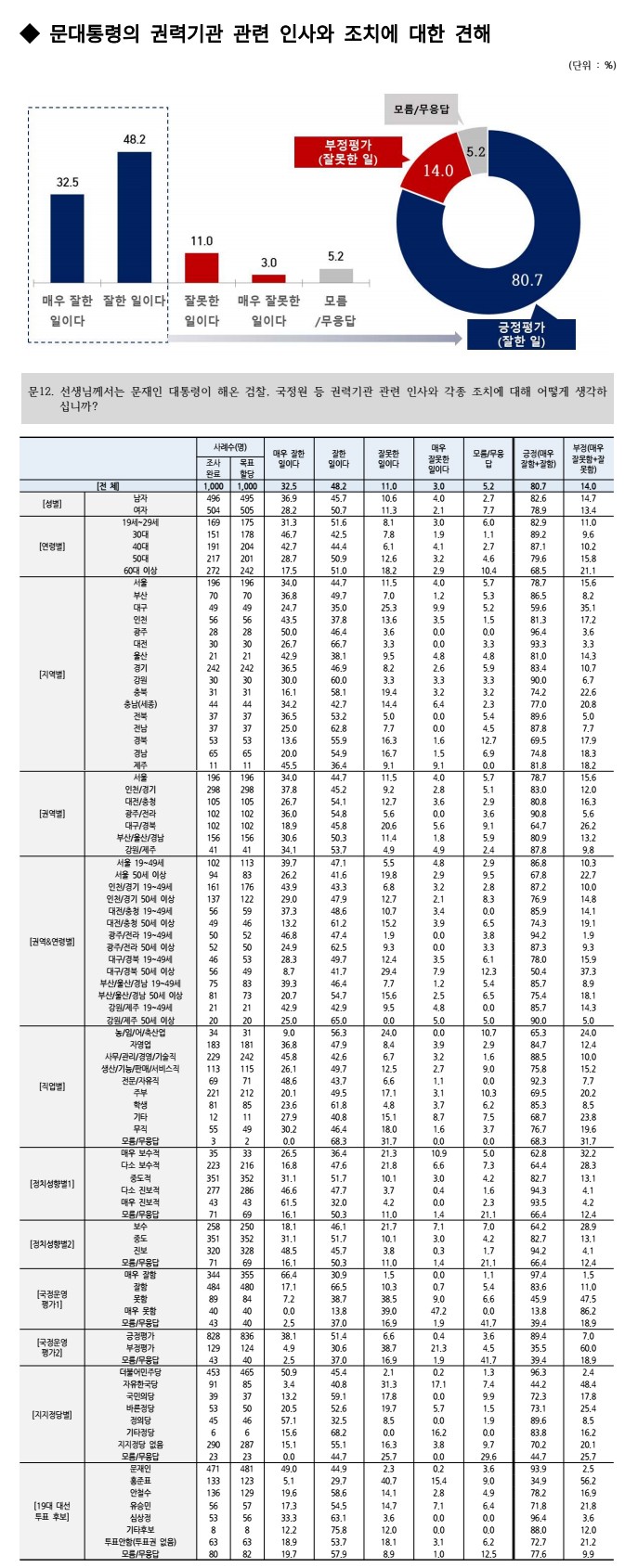 문재인 대통령의 권력기관 관련 인사와 각종 조치는 잘한 일 80.5%