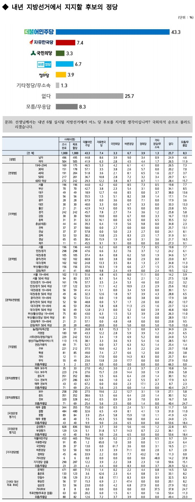 내년 지방선거에서 지지할 후보의 정당은 더불어민주당 43.4%