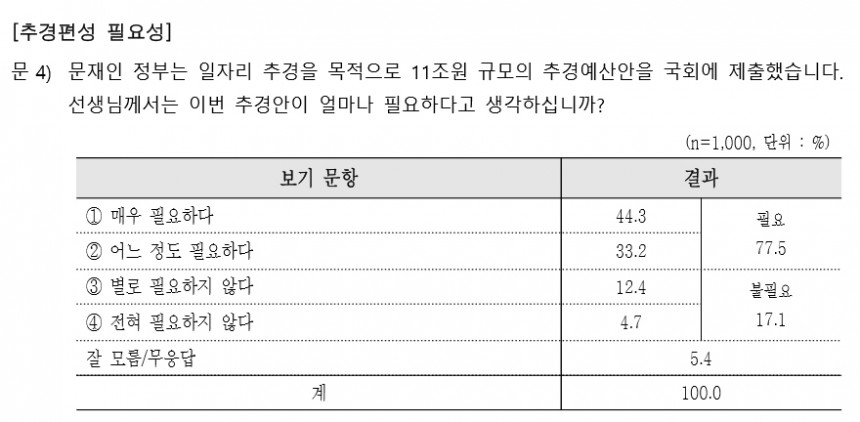 77.5% 국민 추경예산안 지지 / 한국사회여론연구소