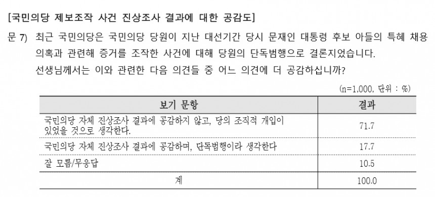 ‘당의 조직적 개입이 있었을 것’ 71.7% / 한국사회여론연구소