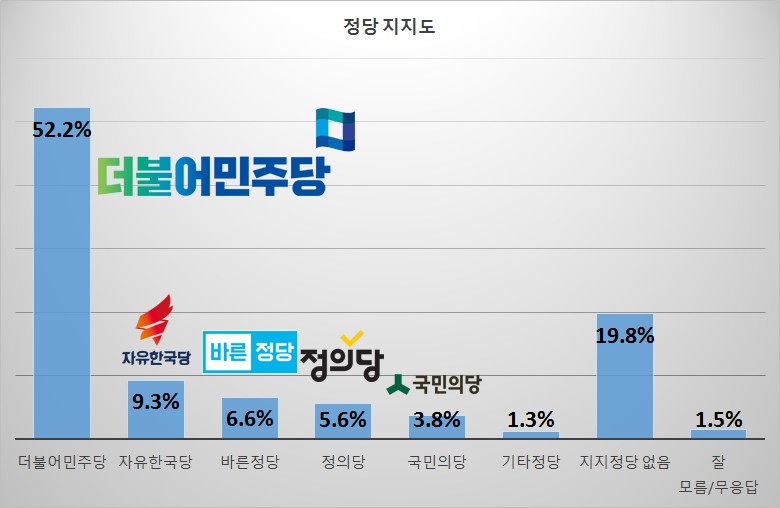 정당 지지도 / 한국사회여론연구소