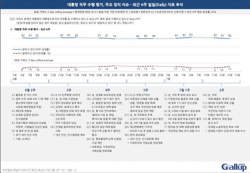 문재인 대통령 국정 지지율 / 한국갤럽