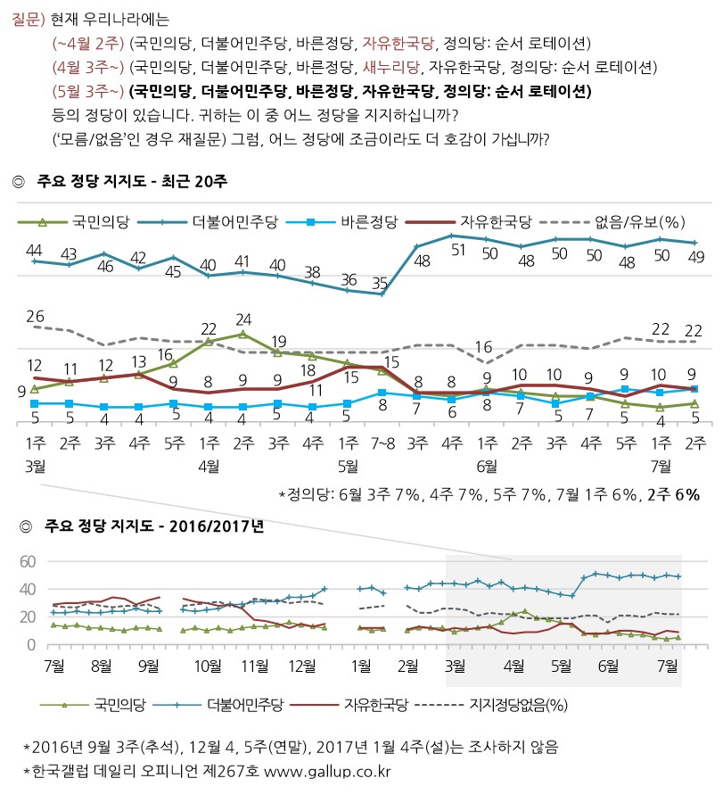 주요 정당 지지도 / 한국갤럽