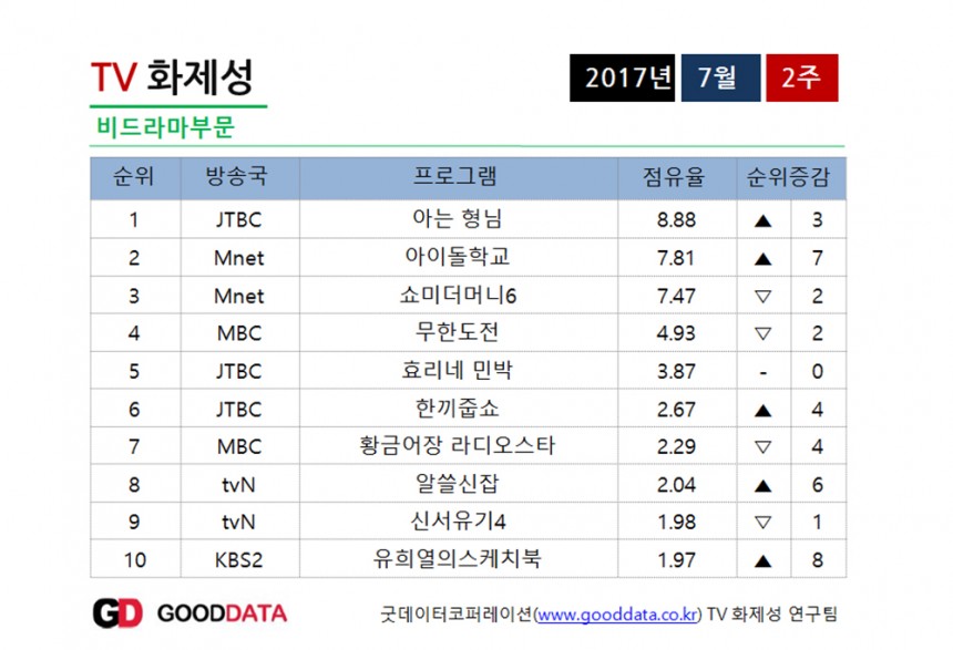 비드라마 부문 / 굿데이터코퍼레이션 제공