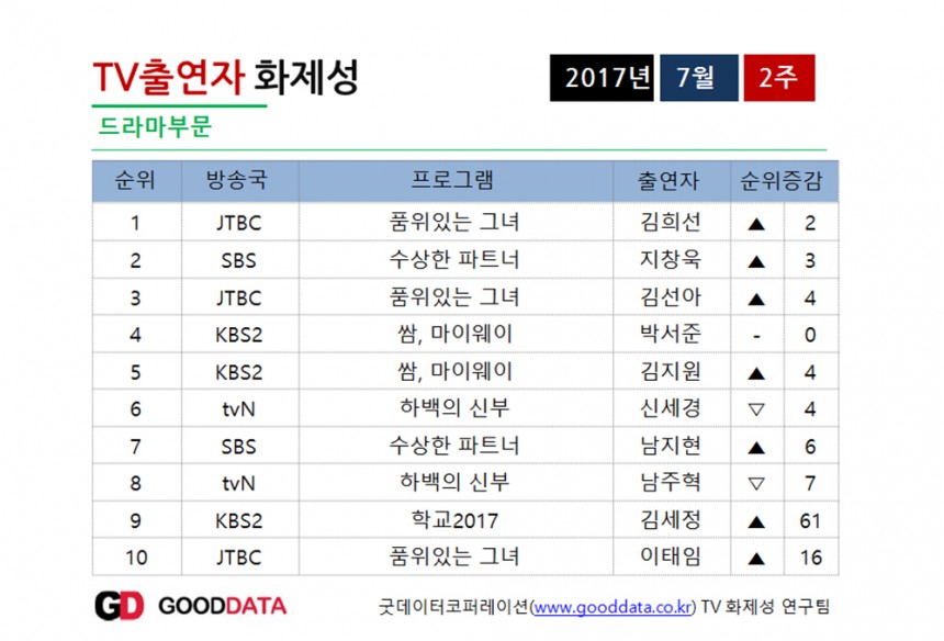 화제성 / 굿데이터코퍼레이션 제공