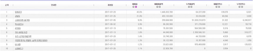 예매율 / 영화진흥위원회통합전산망