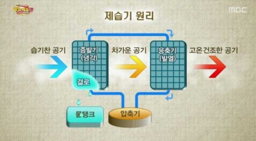 제습기-에어컨 / ‘불만제로’ 캡처