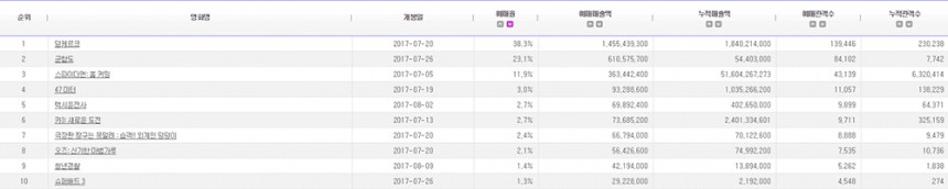 예매율 / 영화진흥위원회