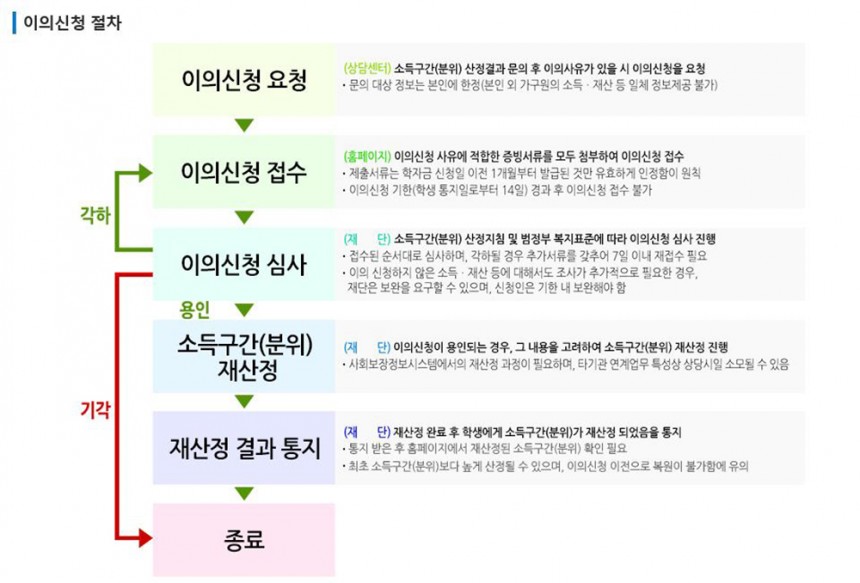 국가장학금 소득분위 이의신청 절차/한국장학재단 공식 홈페이지