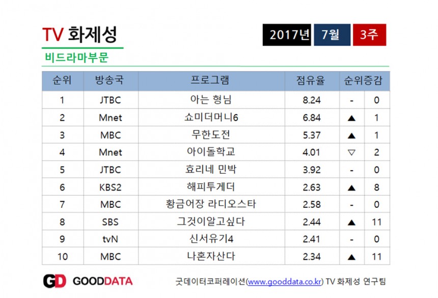 해당 자료 / 굿데이터코퍼레이션